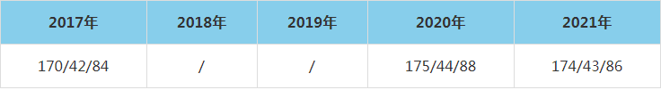 2021年山西財經大學MEM復試分數線（含2017-2020歷年分數線）