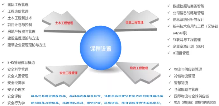 2022年北京交通大學工程管理碩士（MEM）招生簡章