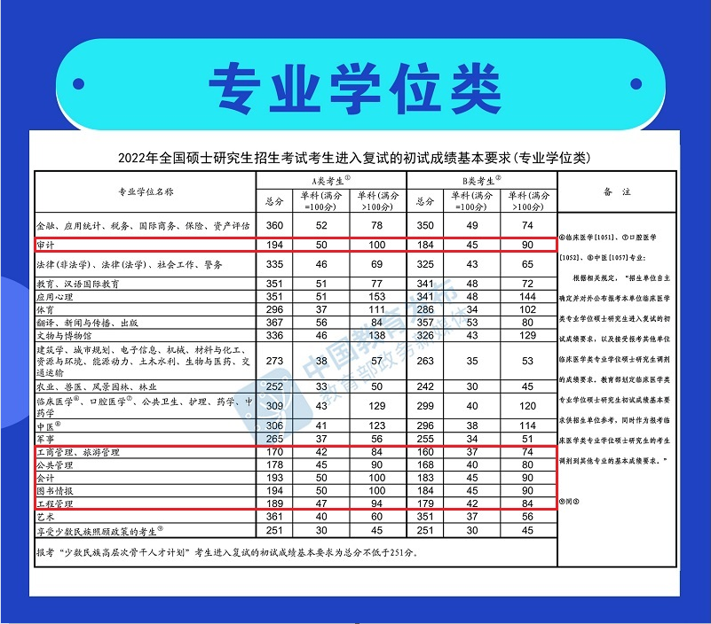 2022年MBA考研國家線正式公布(含MPA/MPAcc/MEM/MAud國家線）！
