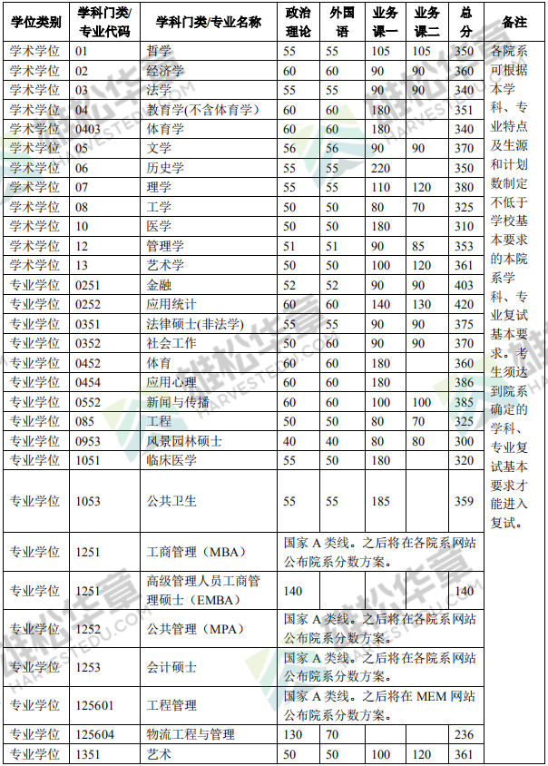 清華大學2022年研究生復試分數線公布（含MBA/MPA/MPAcc/MEM分數線）！