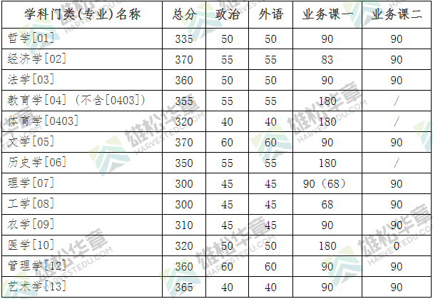 吉林大學2022年研究生復試分數線公布！