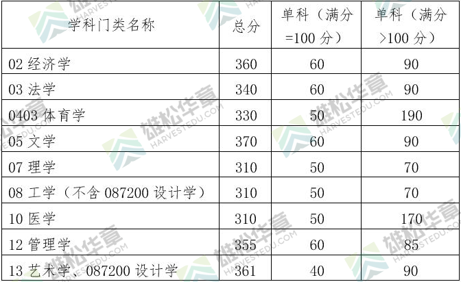 華南理工大學2022年研究生復試分數線公布！