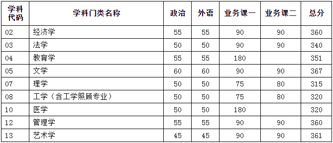 2022年天津大學研究生復試分數線公布！