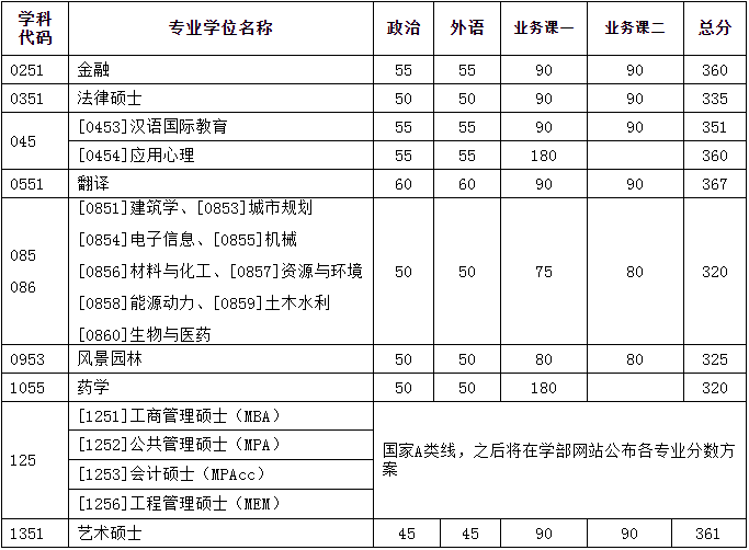 2022年天津大學研究生復試分數線公布！
