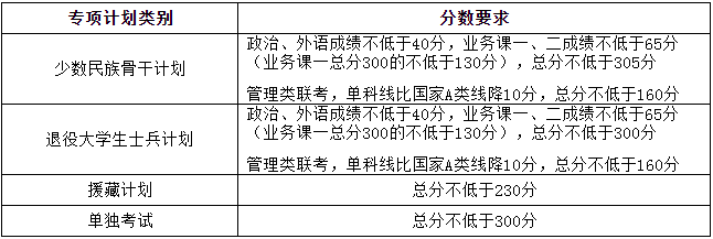 2022年天津大學研究生復試分數線公布！