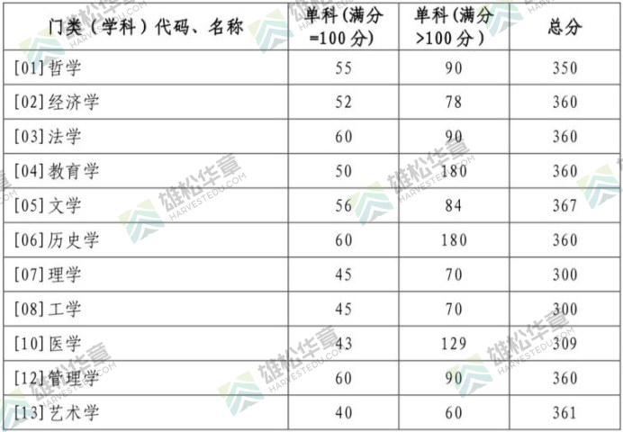 2022年山東大學研究生復試分數線公布！