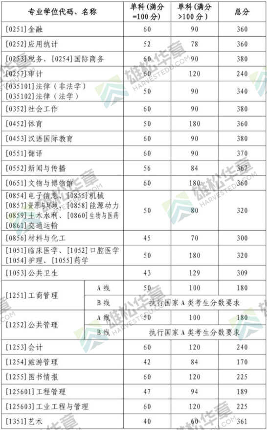 2022年山東大學研究生復試分數線公布！