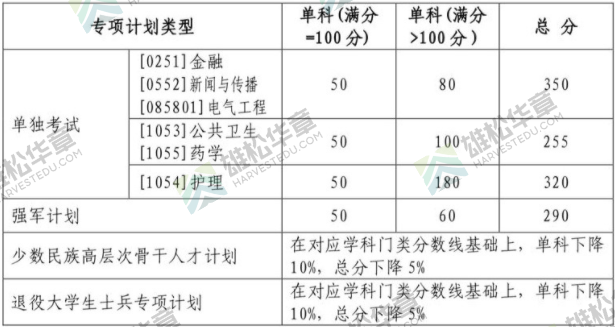 2022年山東大學研究生復試分數線公布！