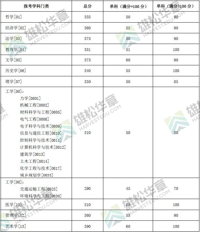2022年湖南大學研究生復試分數線公布！