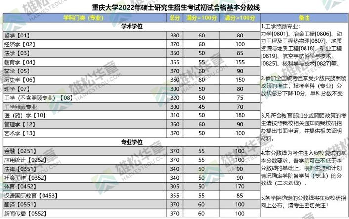 2022年重慶大學(xué)研究生復(fù)試分?jǐn)?shù)線公布！