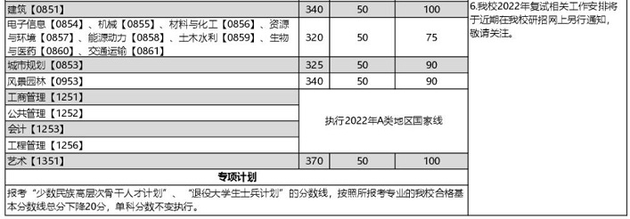 2022年重慶大學(xué)研究生復(fù)試分?jǐn)?shù)線公布！