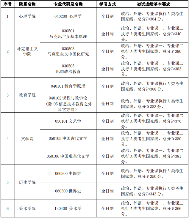 2022年首都師范大學研究生復試分數線公布！
