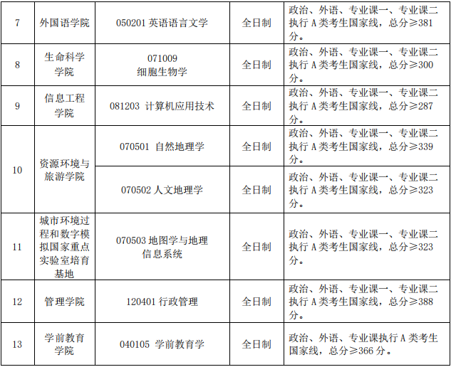2022年首都師范大學研究生復試分數線公布！