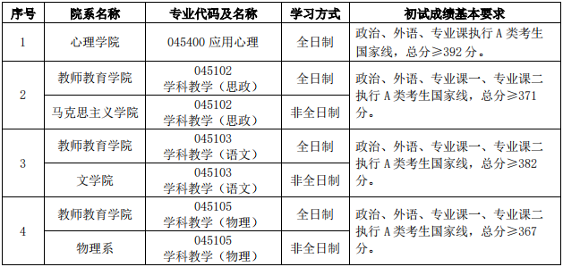 2022年首都師范大學研究生復試分數線公布！