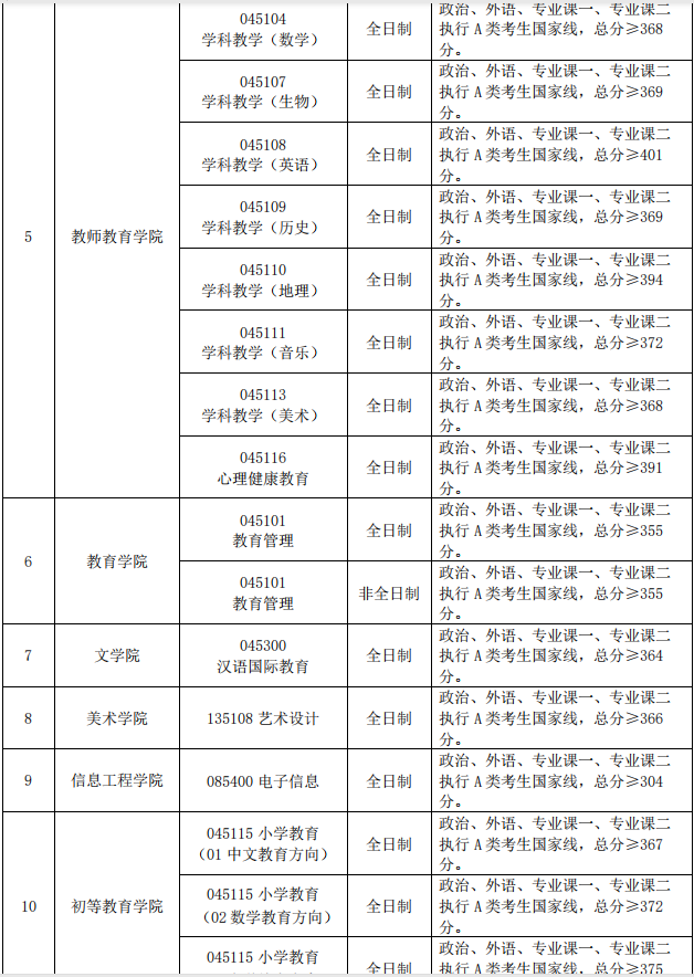 2022年首都師范大學研究生復試分數線公布！