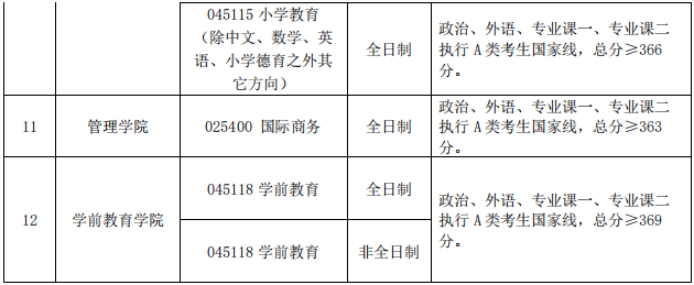 2022年首都師范大學研究生復試分數線公布！