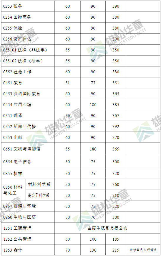 2022年復(fù)旦大學(xué)研究生考研復(fù)試分?jǐn)?shù)線公布！