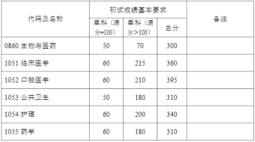 2022年復(fù)旦大學(xué)研究生考研復(fù)試分?jǐn)?shù)線公布！