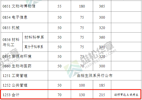 2022年復(fù)旦大學(xué)會計碩士MPAcc復(fù)試分?jǐn)?shù)線