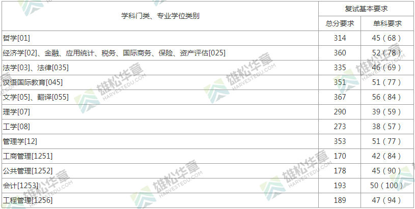 2022年上海財經大學研究生復試分數線公布！