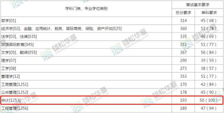2022年上海財經大學會計碩士MPAcc復試分數(shù)線