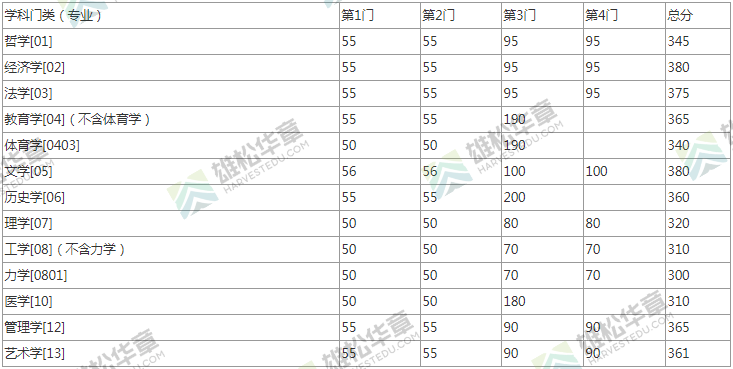 2022年東南大學研究生考研復試分數線公布！