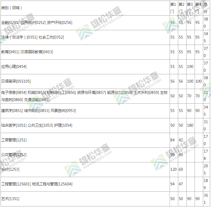 2022年東南大學研究生考研復試分數線公布！