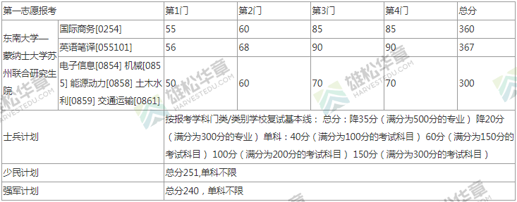 2022年東南大學研究生考研復試分數線公布！