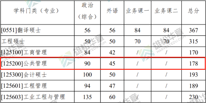 2022年西北工業大學公共管理碩士MPA復試分數線