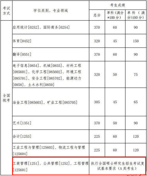 2022年東北大學公共管理碩士MPA復試分數線
