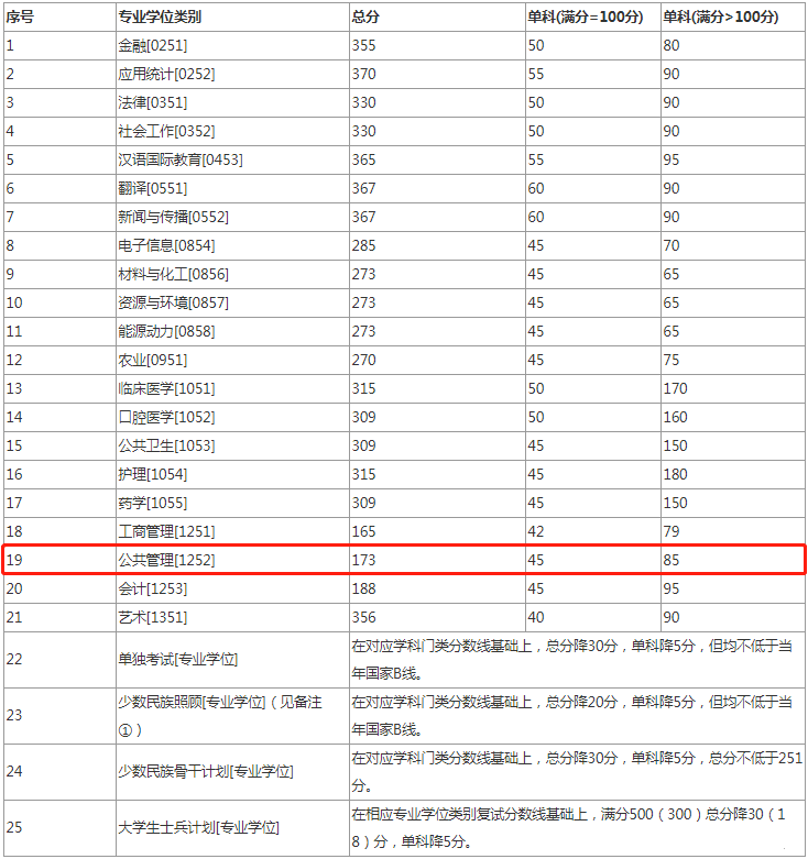 2022年蘭州大學公共管理碩士MPA復試分數線