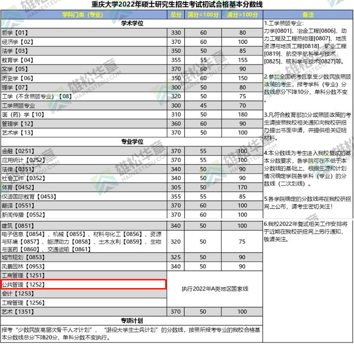 2022年重慶大學公共管理碩士MPA復試分數線