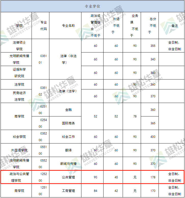 2022年中國政法大學MPA復試分數線公布！
