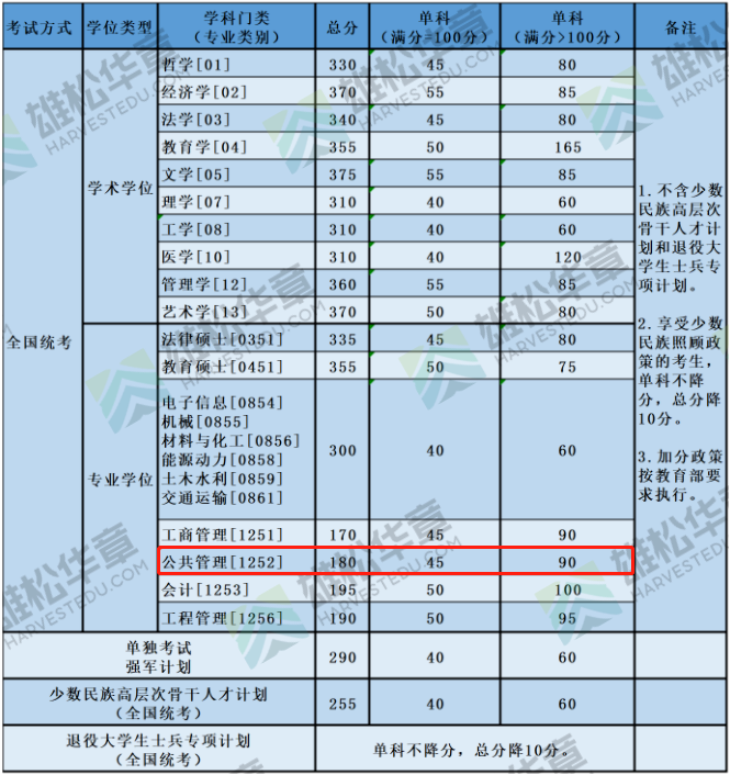 2022年北京航空航天大學MPA復試分數線公布！