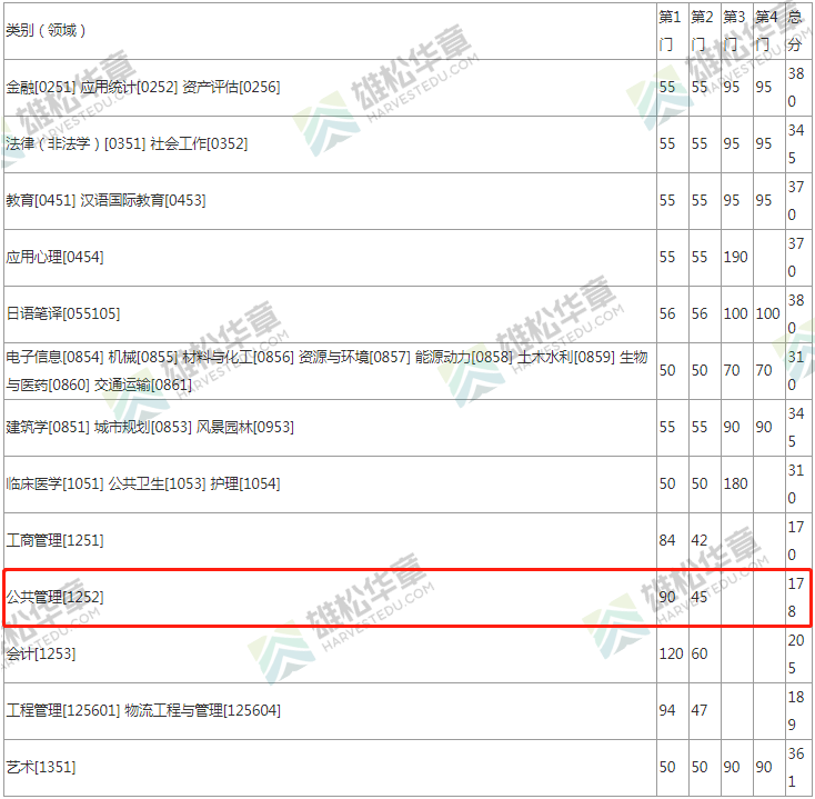 2022年東南大學MPA復試分數線公布！