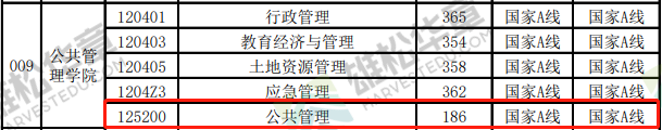 2022年中國礦業大學（徐州）MPA復試分數線公布！