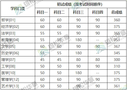 2022年中國人民大學研究生復試分數線公布！