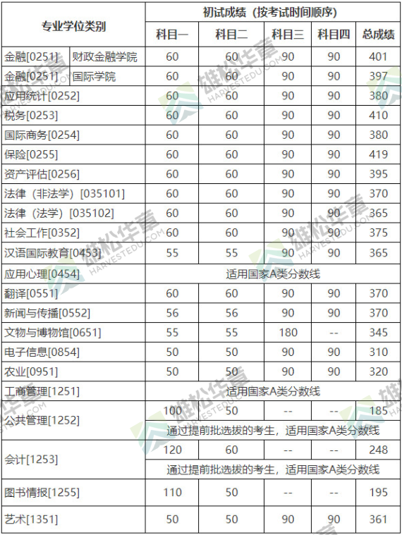 2022年中國人民大學研究生復試分數線公布！
