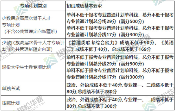 2022年中國人民大學研究生復試分數線公布！