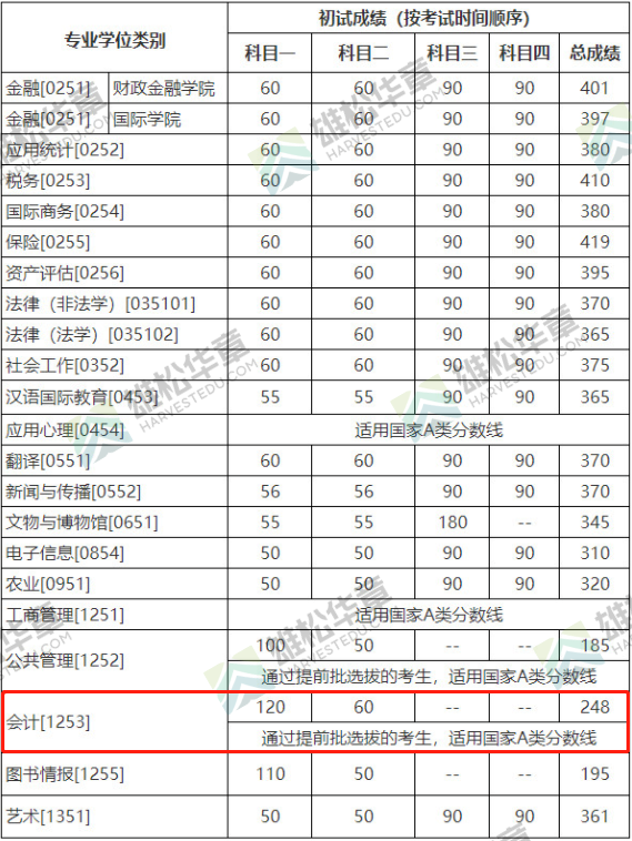 2022年中國人民大學會計專碩MPAcc復試分數線