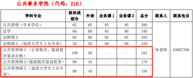 2022年中國科學技術大學MPA復試分數線公布！