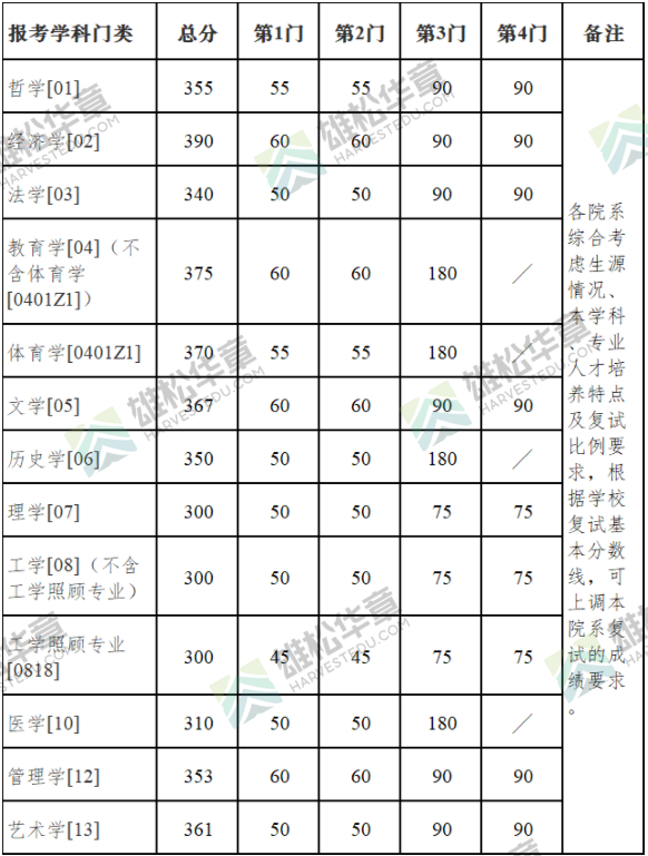 2022年南京大學研究生復試分數線公布！