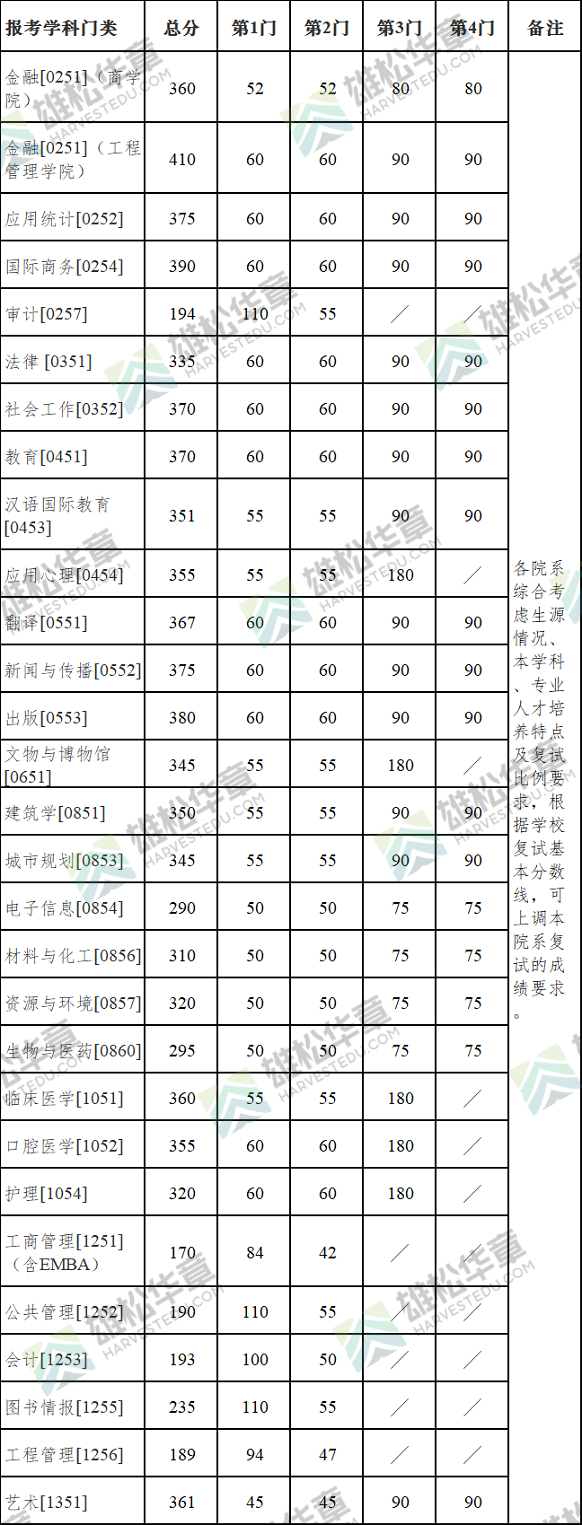 2022年南京大學研究生復試分數線公布！
