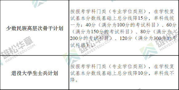 2022年南京大學研究生復試分數線公布！