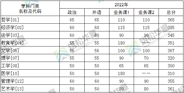 2022年華中科技大學研究生復試分數線公布！