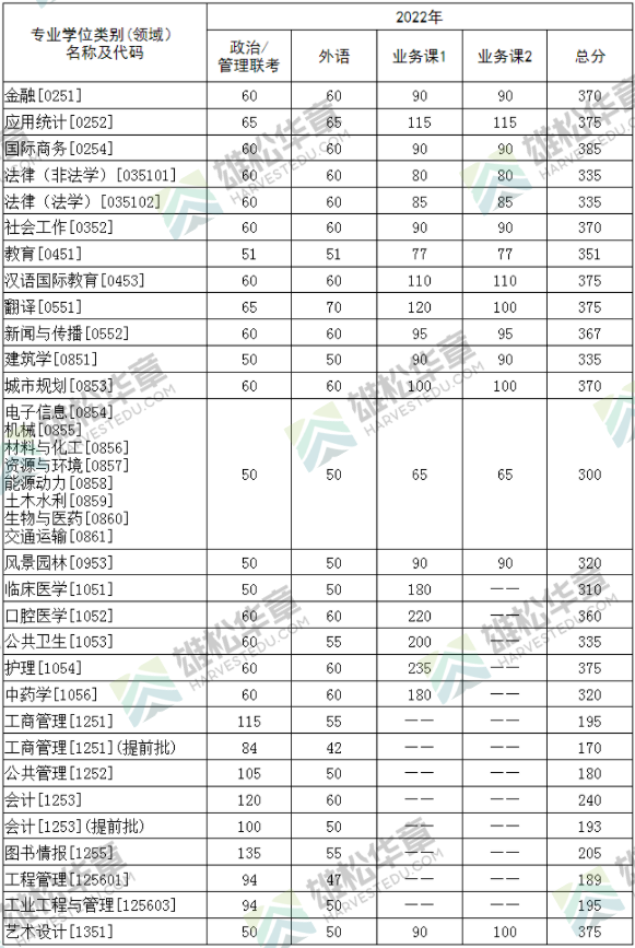 2022年華中科技大學研究生復試分數線公布！