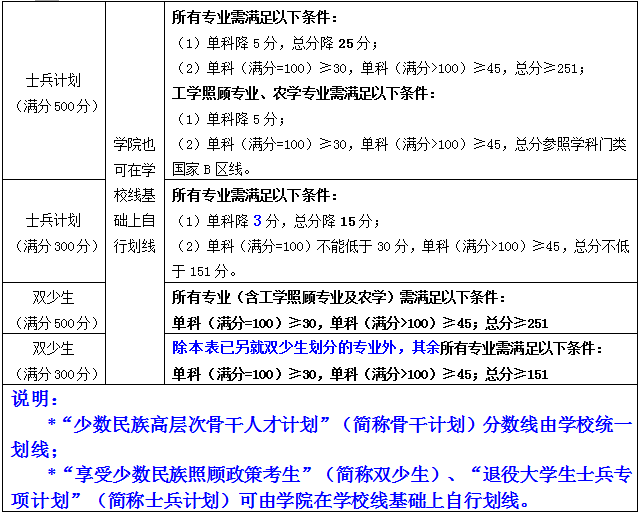 2022年廣西大學研究生復試分數線公布！