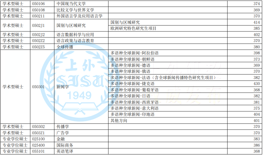 2022年上海外國語大學研究生復試分數線公布！