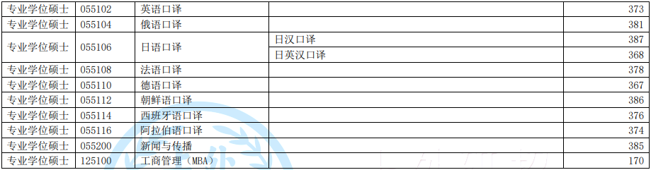 2022年上海外國語大學研究生復試分數線公布！