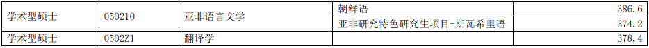 2022年上海外國語大學研究生復試分數線公布！